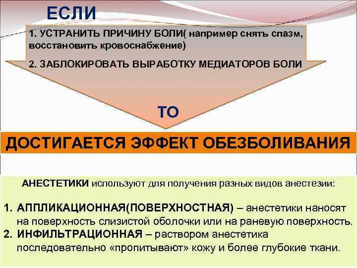 ЕСЛИ 1. УСТРАНИТЬ ПРИЧИНУ БОЛИ( например снять спазм, восстановить кровоснабжение) 2. ЗАБЛОКИРОВАТЬ ВЫРАБОТКУ МЕДИАТОРОВ