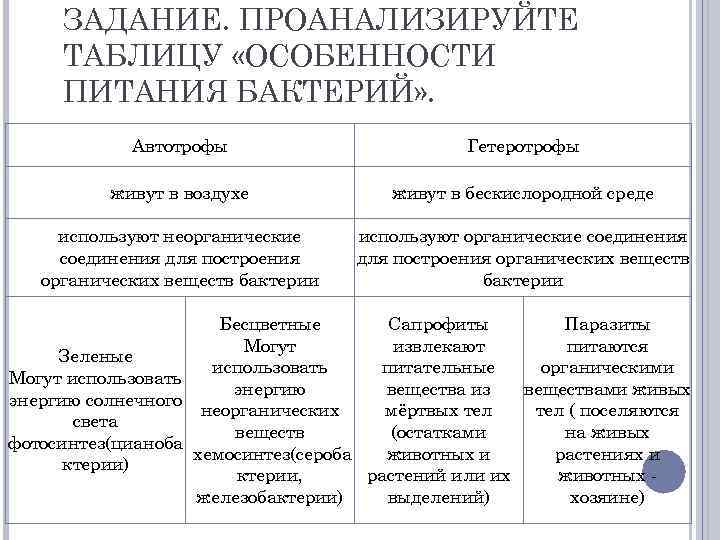  ЗАДАНИЕ. ПРОАНАЛИЗИРУЙТЕ ТАБЛИЦУ «ОСОБЕННОСТИ ПИТАНИЯ БАКТЕРИЙ» . Автотрофы Гетеротрофы живут в воздухе живут