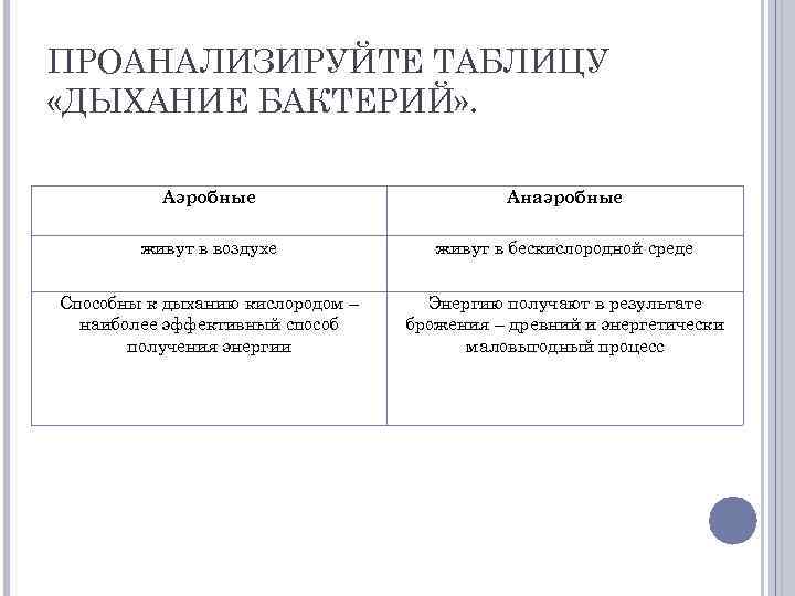 ПРОАНАЛИЗИРУЙТЕ ТАБЛИЦУ «ДЫХАНИЕ БАКТЕРИЙ» . Аэробные Анаэробные живут в воздухе живут в бескислородной среде