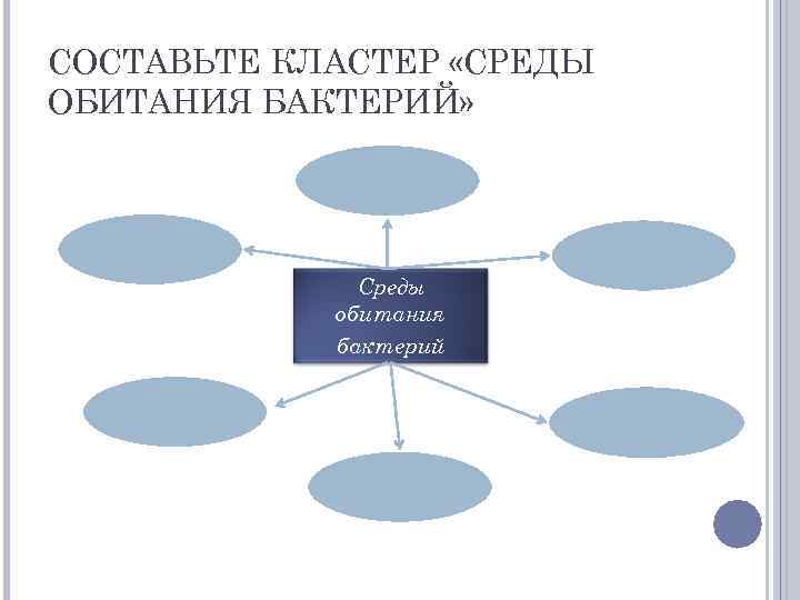СОСТАВЬТЕ КЛАСТЕР «СРЕДЫ ОБИТАНИЯ БАКТЕРИЙ» Среды обитания бактерий 