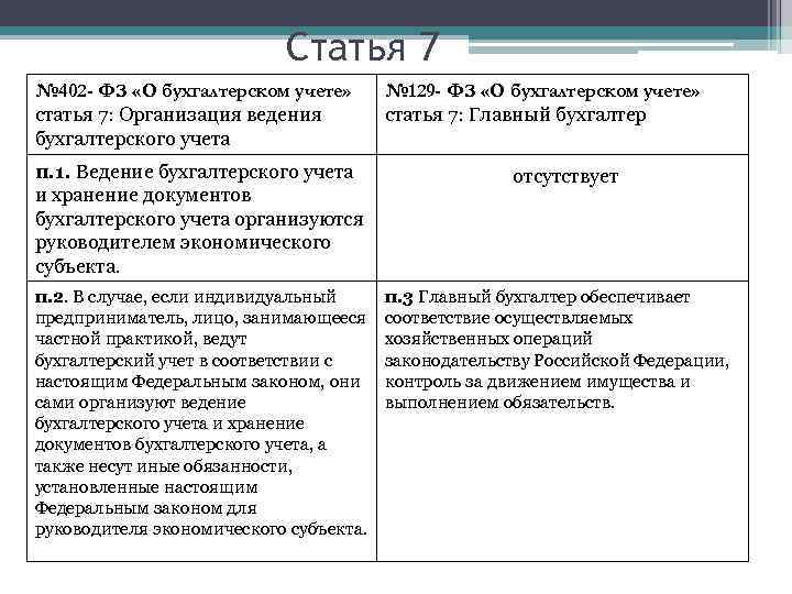 Статья 7 № 402 - ФЗ «О бухгалтерском учете» статья 7: Организация ведения бухгалтерского