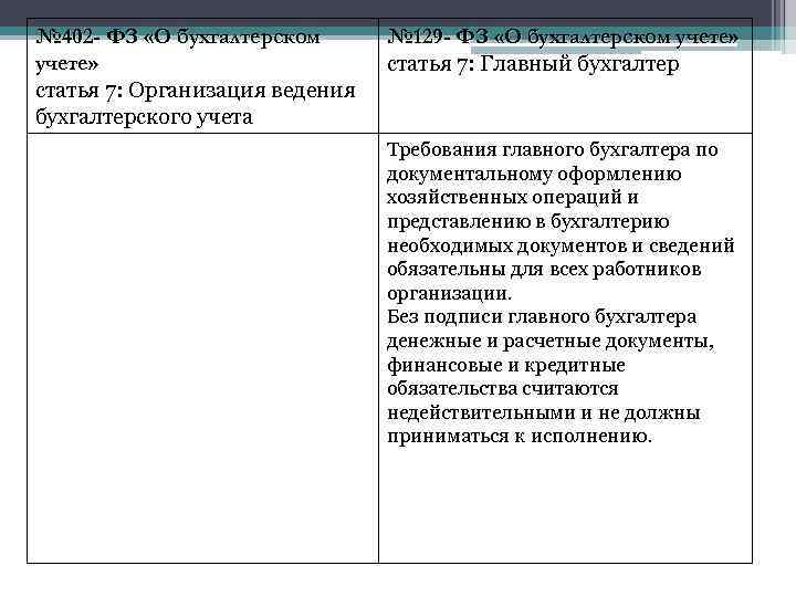 № 402 - ФЗ «О бухгалтерском учете» статья 7: Организация ведения бухгалтерского учета №