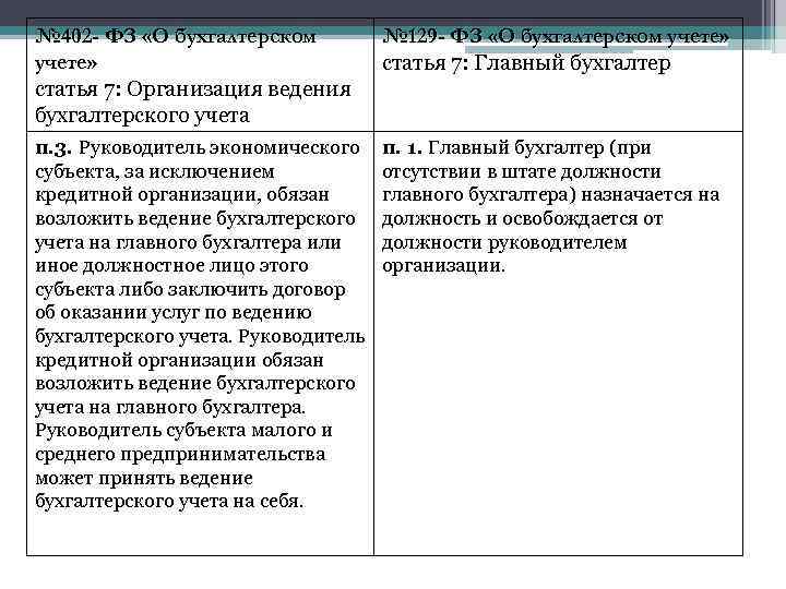 № 402 - ФЗ «О бухгалтерском учете» статья 7: Организация ведения бухгалтерского учета №