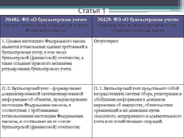 Статья 1 № 402 - ФЗ «О бухгалтерском учете» № 129 - ФЗ «О