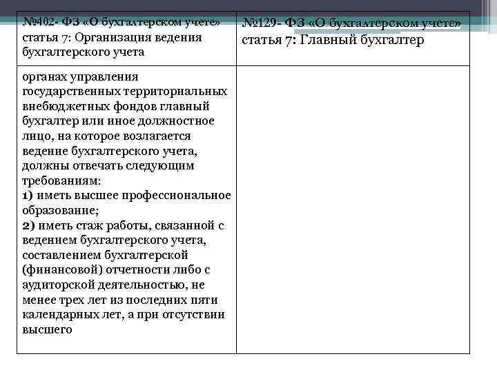 № 402 - ФЗ «О бухгалтерском учете» статья 7: Организация ведения бухгалтерского учета органах