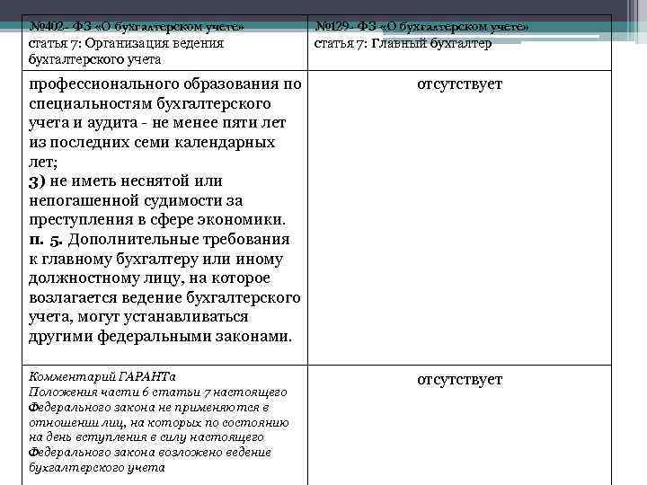 № 402 - ФЗ «О бухгалтерском учете» статья 7: Организация ведения бухгалтерского учета №