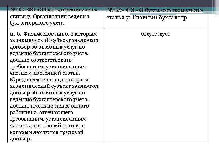 № 402 - ФЗ «О бухгалтерском учете» статья 7: Организация ведения бухгалтерского учета №