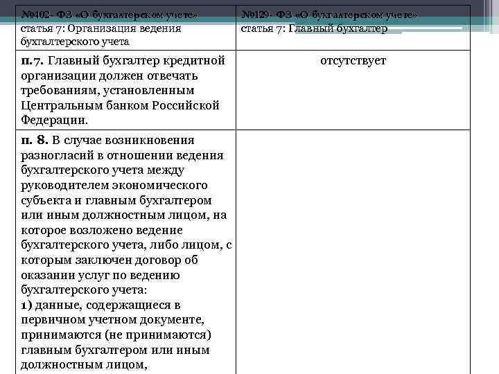 № 402 - ФЗ «О бухгалтерском учете» статья 7: Организация ведения бухгалтерского учета п.