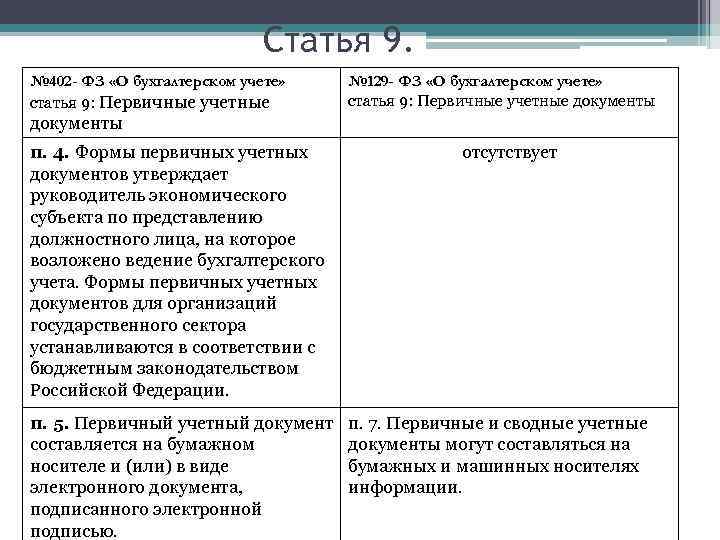 Статья 9. № 402 - ФЗ «О бухгалтерском учете» статья 9: Первичные учетные №