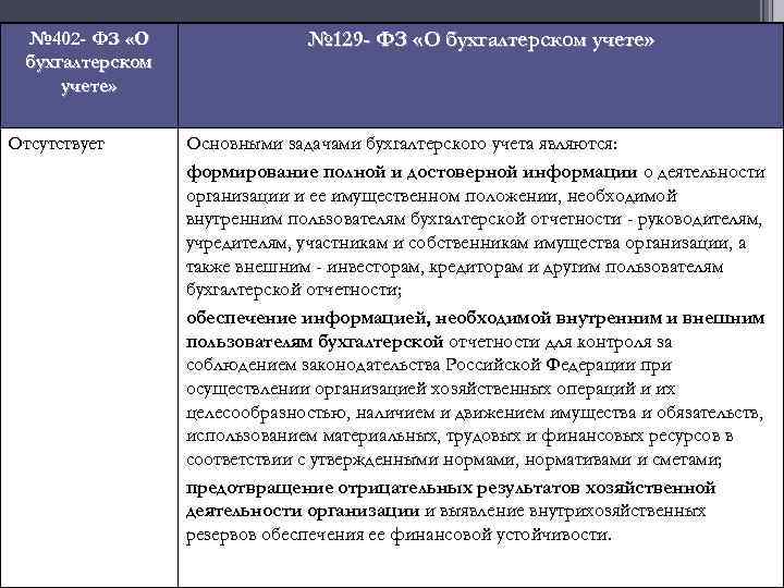 № 402 - ФЗ «О бухгалтерском учете» Отсутствует № 129 - ФЗ «О бухгалтерском