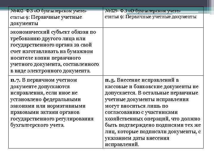 № 402 - ФЗ «О бухгалтерском учете» статья 9: Первичные учетные № 129 -