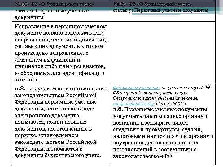 № 402 - ФЗ «О бухгалтерском учете» статья 9: Первичные учетные № 129 -