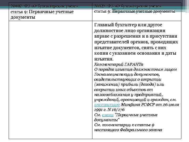 № 402 - ФЗ «О бухгалтерском учете» статья 9: Первичные учетные № 129 -