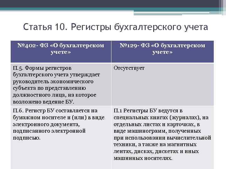 Статья 10. Регистры бухгалтерского учета № 402 - ФЗ «О бухгалтерском учете» № 129