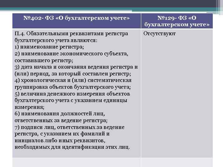 № 402 - ФЗ «О бухгалтерском учете» № 129 - ФЗ «О бухгалтерском учете»