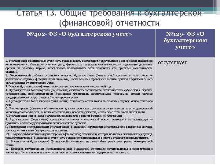 Статья 13. Общие требования к бухгалтерской (финансовой) отчетности № 402 - ФЗ «О бухгалтерском