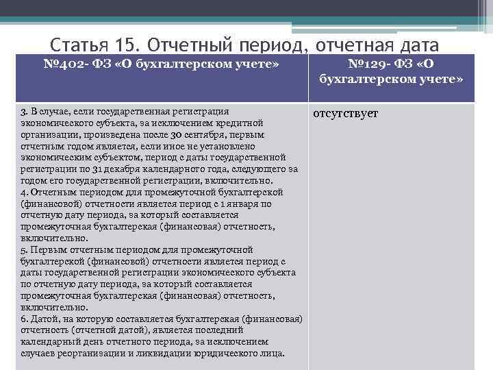 Статья 15. Отчетный период, отчетная дата № 402 - ФЗ «О бухгалтерском учете» 3.