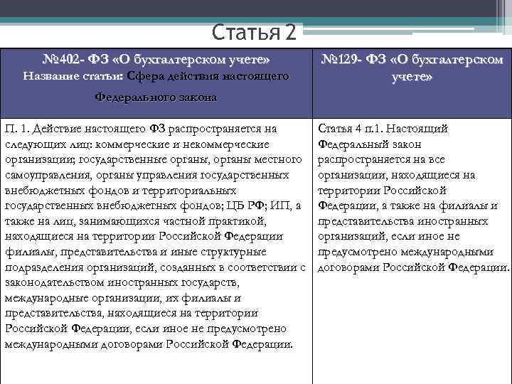 Статья 2 № 402 - ФЗ «О бухгалтерском учете» Название статьи: Сфера действия настоящего