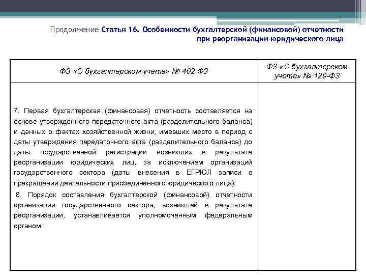 Продолжение Статья 16. Особенности бухгалтерской (финансовой) отчетности при реорганизации юридического лица ФЗ «О бухгалтерском