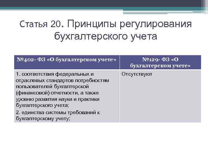 Статья 20. Принципы регулирования бухгалтерского учета № 402 - ФЗ «О бухгалтерском учете» 1.