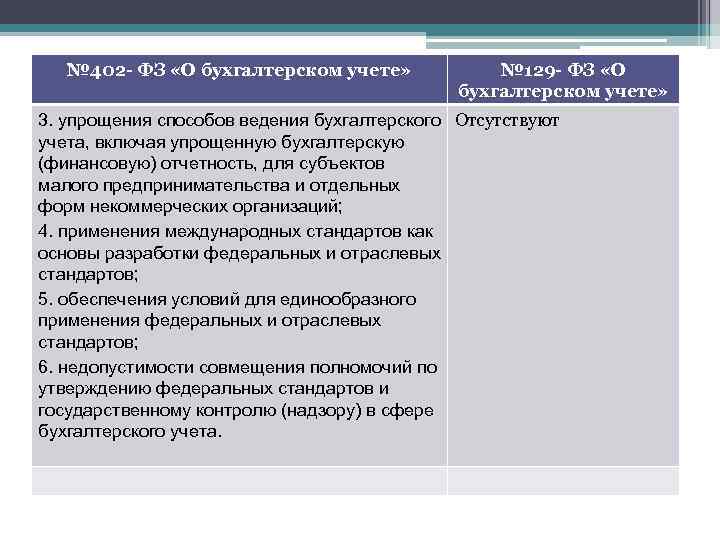 № 402 - ФЗ «О бухгалтерском учете» № 129 - ФЗ «О бухгалтерском учете»