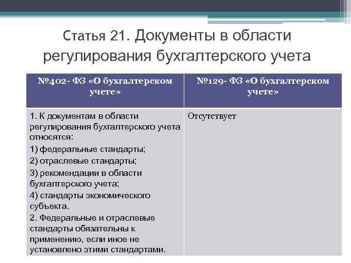 Статья 21. Документы в области регулирования бухгалтерского учета № 402 - ФЗ «О бухгалтерском