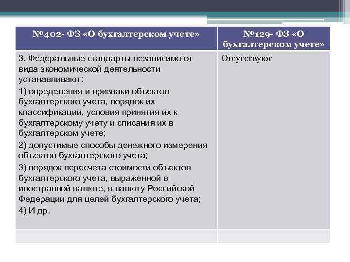 № 402 - ФЗ «О бухгалтерском учете» 3. Федеральные стандарты независимо от вида экономической