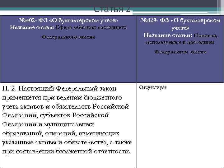 Статья 2 № 402 - ФЗ «О бухгалтерском учете» Название статьи: Сфера действия настоящего