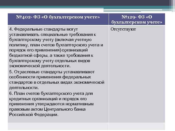 № 402 - ФЗ «О бухгалтерском учете» 4. Федеральные стандарты могут устанавливать специальные требования