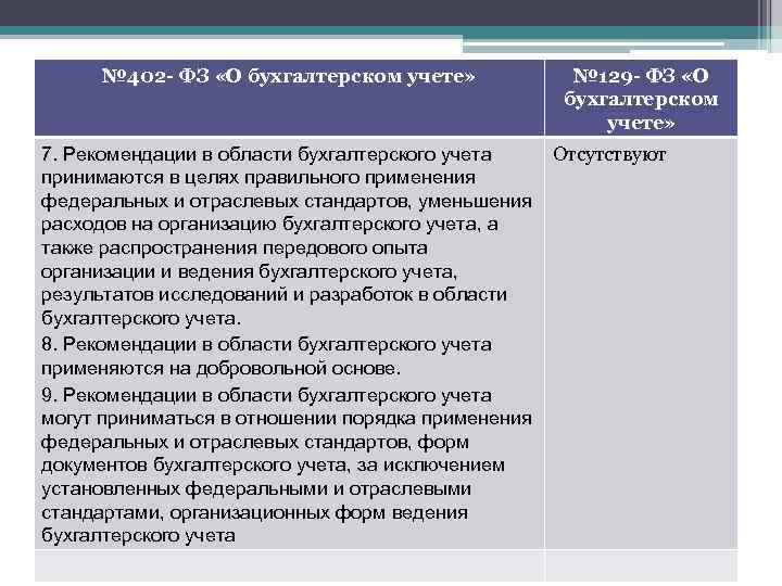 № 402 - ФЗ «О бухгалтерском учете» № 129 - ФЗ «О бухгалтерском учете»