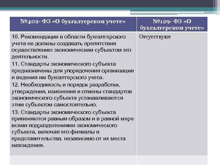 № 402 - ФЗ «О бухгалтерском учете» № 129 - ФЗ «О бухгалтерском учете»