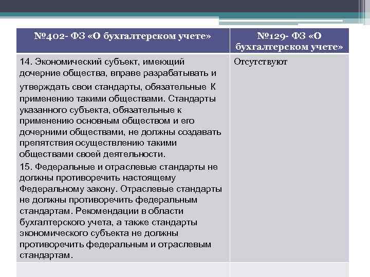 № 402 - ФЗ «О бухгалтерском учете» 14. Экономический субъект, имеющий дочерние общества, вправе