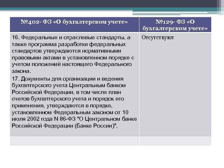 № 402 - ФЗ «О бухгалтерском учете» № 129 - ФЗ «О бухгалтерском учете»