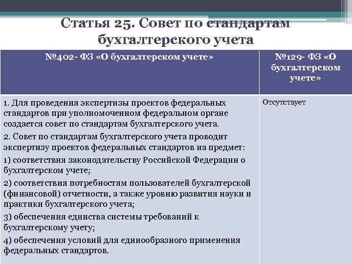 Статья 25. Совет по стандартам бухгалтерского учета № 402 - ФЗ «О бухгалтерском учете»