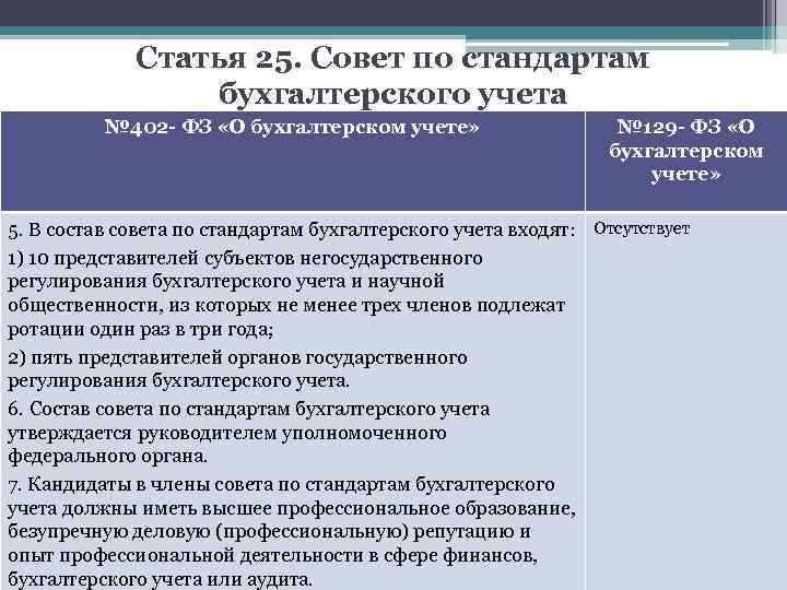 Статья 25. Совет по стандартам бухгалтерского учета № 402 - ФЗ «О бухгалтерском учете»