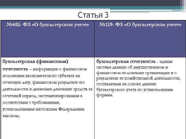 Статья 3 № 402 - ФЗ «О бухгалтерском учете» бухгалтерская (финансовая) отчетность – информация