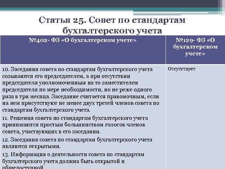 Статья 25. Совет по стандартам бухгалтерского учета № 402 - ФЗ «О бухгалтерском учете»