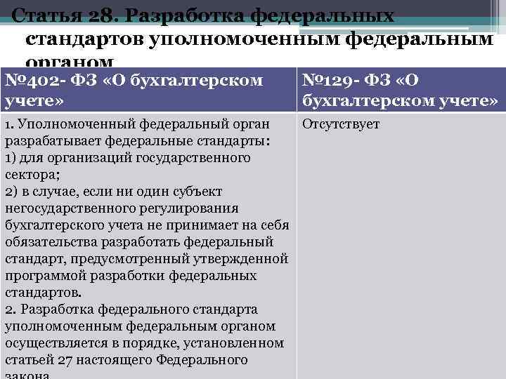 Статья 28. Разработка федеральных стандартов уполномоченным федеральным органом № 402 - ФЗ «О бухгалтерском