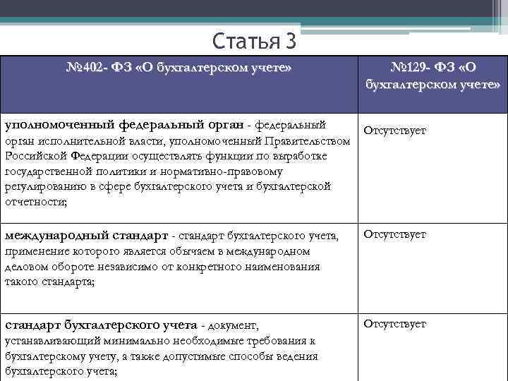 Статья 3 № 402 - ФЗ «О бухгалтерском учете» уполномоченный федеральный орган - федеральный