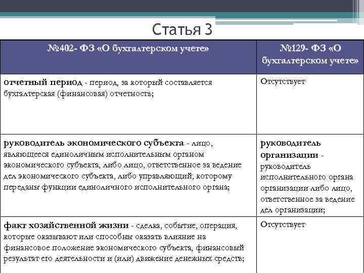 Статья 3 № 402 - ФЗ «О бухгалтерском учете» отчетный период - период, за