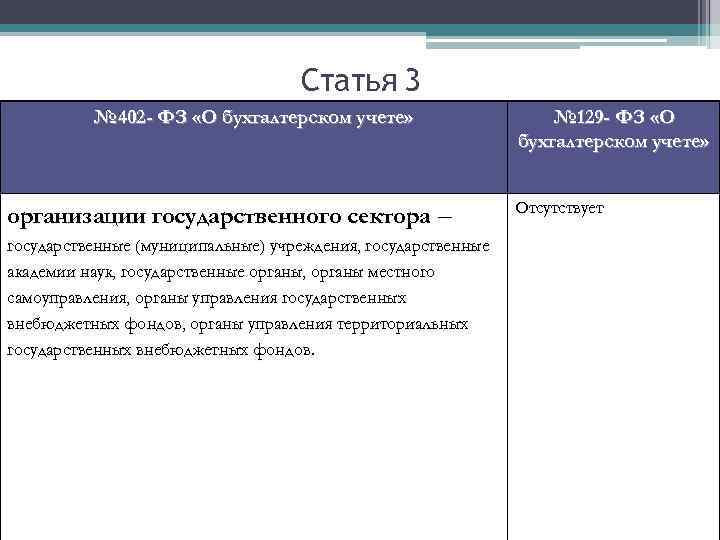 Статья 3 № 402 - ФЗ «О бухгалтерском учете» организации государственного сектора – государственные