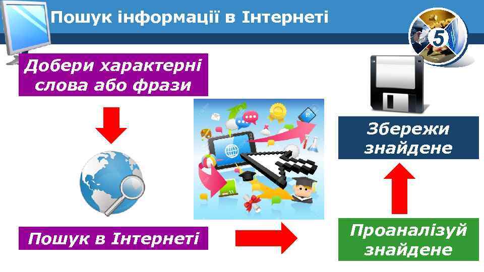 Пошук інформації в Інтернеті 5 Добери характерні слова або фрази Збережи знайдене Пошук в