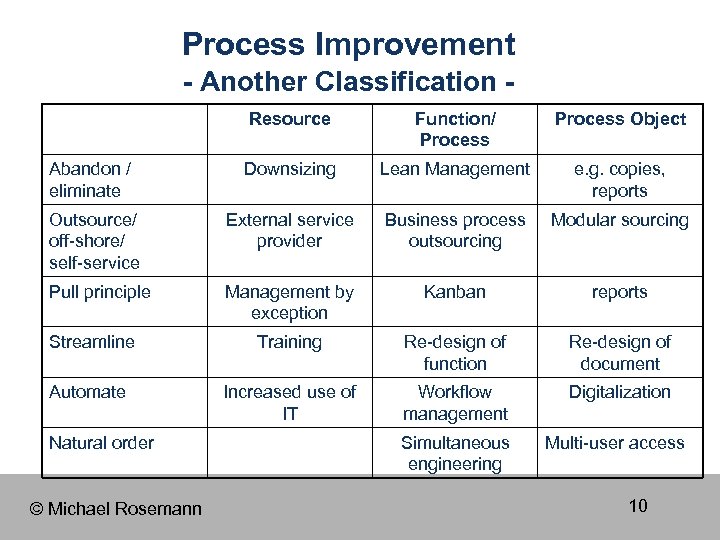 Process Improvement - Another Classification Resource Function/ Process Object Abandon / eliminate Downsizing Lean