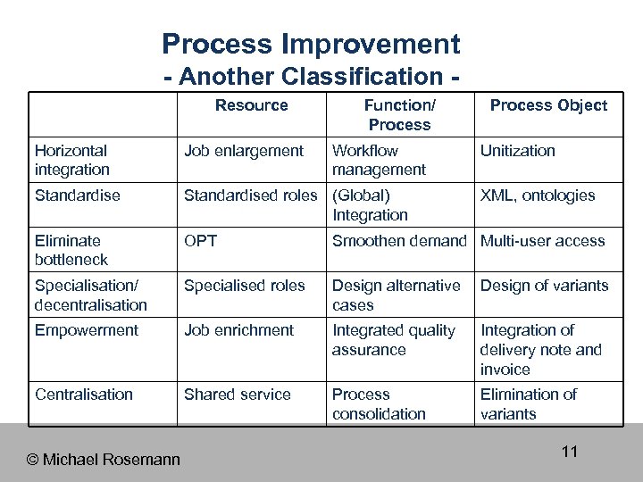 Process Improvement - Another Classification Resource Function/ Process Horizontal integration Job enlargement Standardised roles