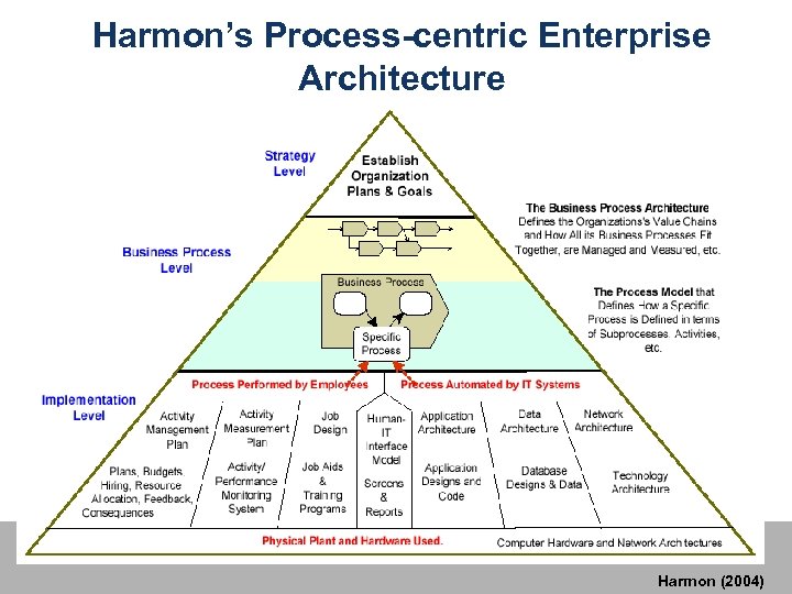 Harmon’s Process-centric Enterprise Architecture 14 Harmon (2004) 