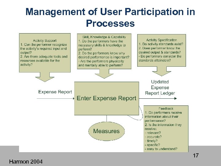 Management of User Participation in Processes 17 Harmon 2004 