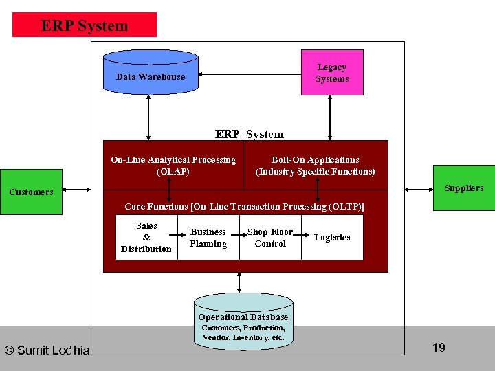 ERP System Legacy Systems Data Warehouse ERP System On-Line Analytical Processing (OLAP) Bolt-On Applications