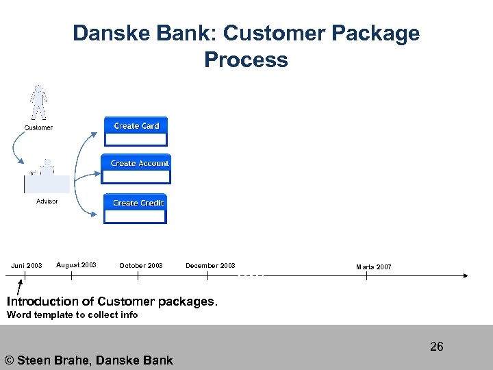 Danske Bank: Customer Package Process Juni 2003 August 2003 October 2003 December 2003 Marts