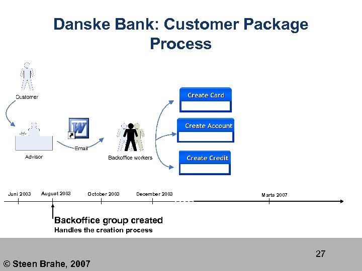 Danske Bank: Customer Package Process Juni 2003 August 2003 October 2003 December 2003 Marts