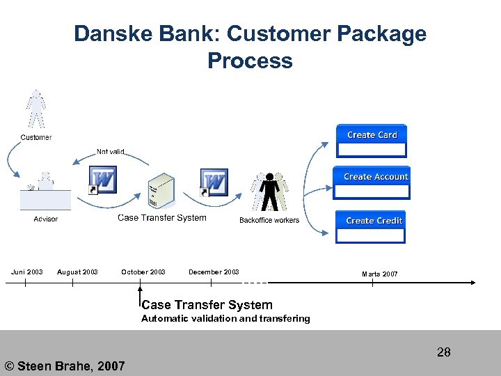 Danske Bank: Customer Package Process Juni 2003 August 2003 October 2003 December 2003 Marts